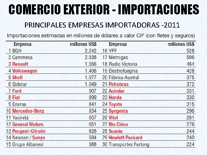 COMERCIO EXTERIOR - IMPORTACIONES PRINCIPALES EMPRESAS IMPORTADORAS -2011 