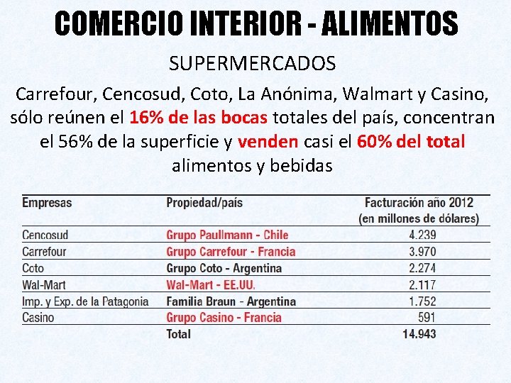 COMERCIO INTERIOR - ALIMENTOS SUPERMERCADOS Carrefour, Cencosud, Coto, La Anónima, Walmart y Casino, sólo