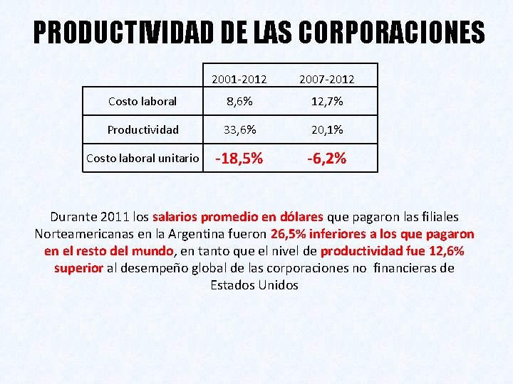 PRODUCTIVIDAD DE LAS CORPORACIONES 2001 -2012 2007 -2012 Costo laboral 8, 6% 12, 7%