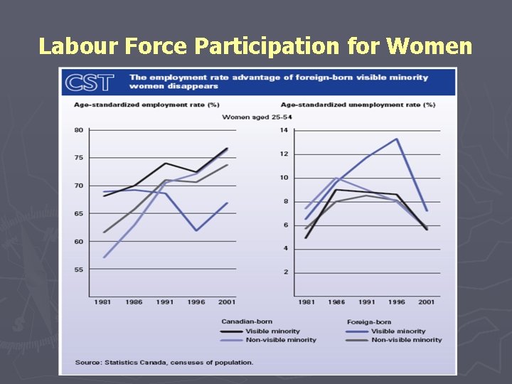 Labour Force Participation for Women 