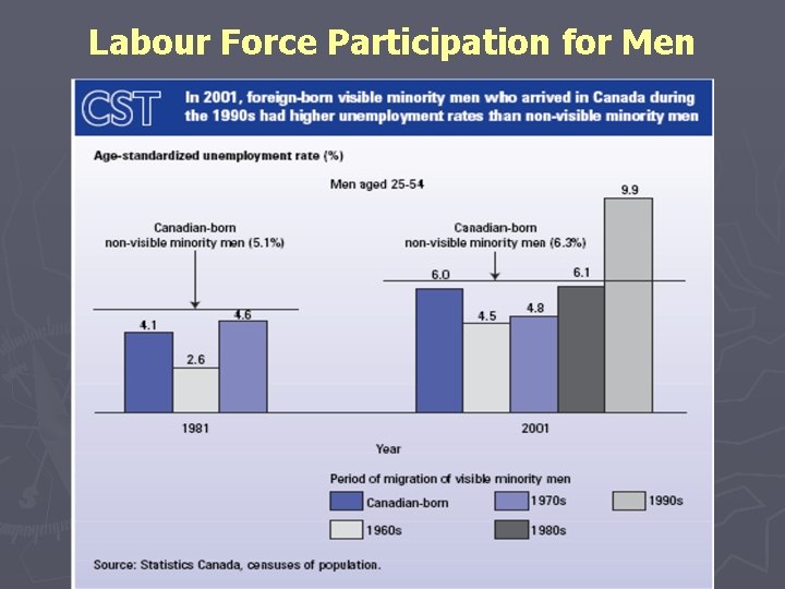 Labour Force Participation for Men 