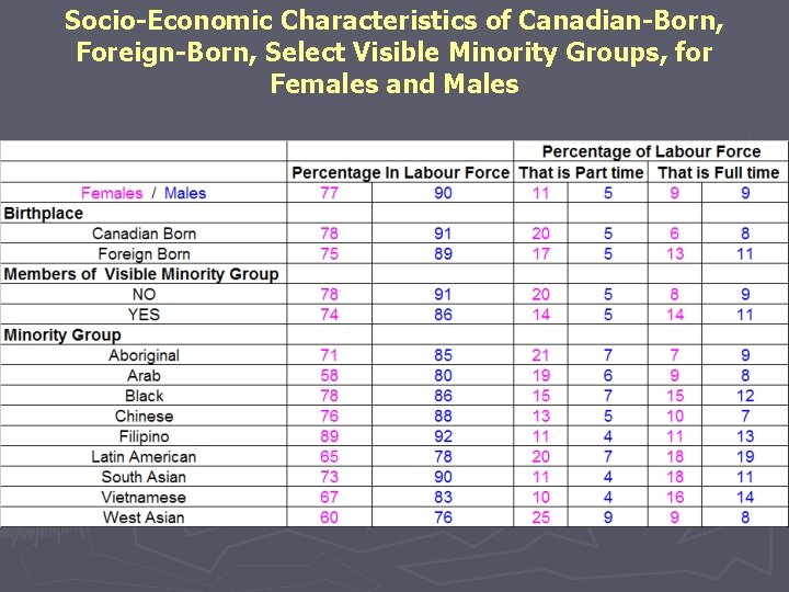 Socio-Economic Characteristics of Canadian-Born, Foreign-Born, Select Visible Minority Groups, for Females and Males 