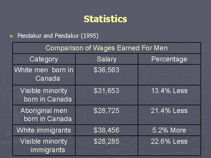 Statistics ► Pendakur and Pendakur (1995) Comparison of Wages Earned For Men Category Salary