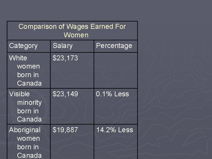 Comparison of Wages Earned For Women Category Salary Percentage White women born in Canada