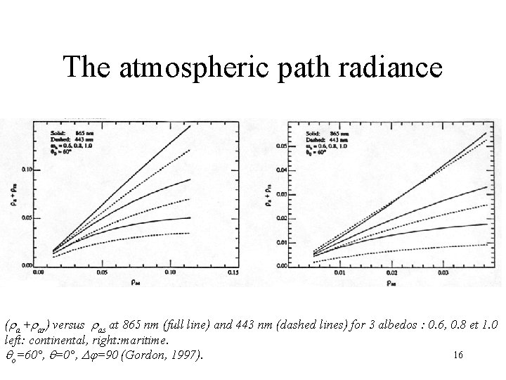 The atmospheric path radiance ( a + ar) versus as at 865 nm (full The atmospheric path radiance ( a + ar) versus as at 865 nm (full