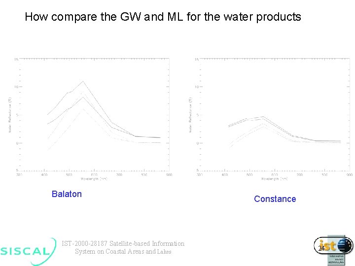 How compare the GW and ML for the water products Balaton IST-2000 -28187 Satellite-based