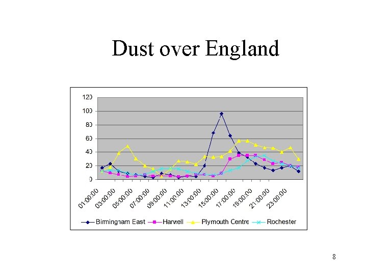 Dust over England 8 