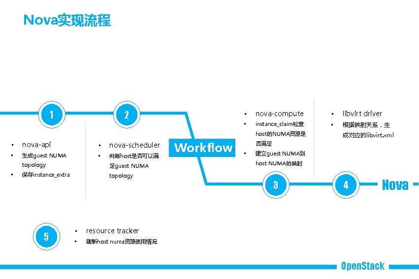 Nova实现流程 1 2 • nova-compute • libvirt driver • instance_claim检查 • 根据映射关系，生 host的NUMA资源是 •