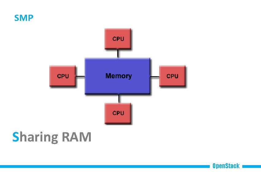 SMP Sharing RAM Open. Stack 