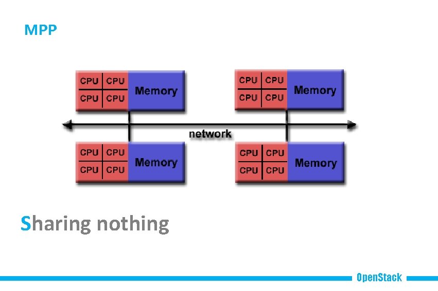 MPP Sharing nothing Open. Stack 