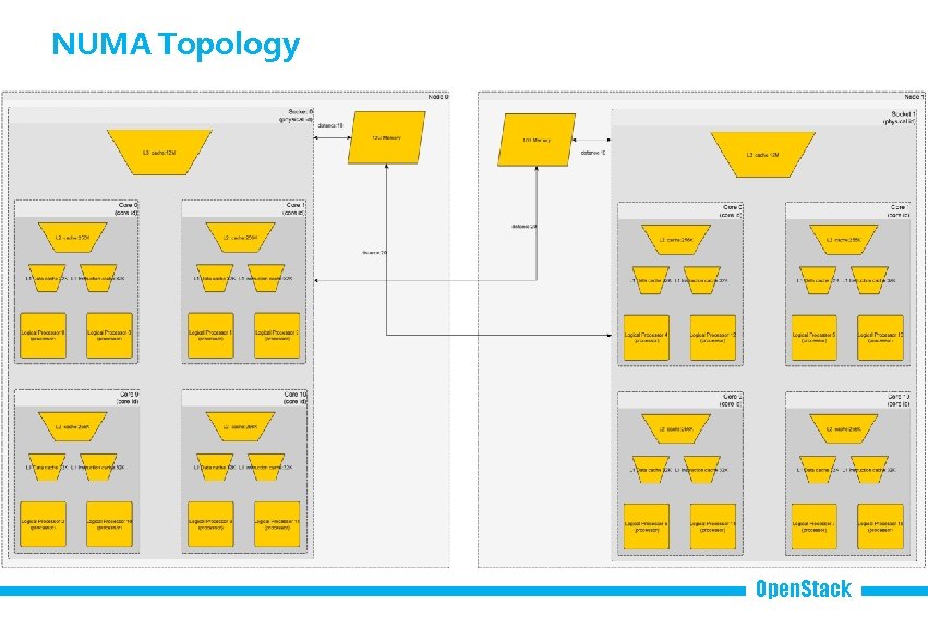 NUMA Topology Open. Stack 