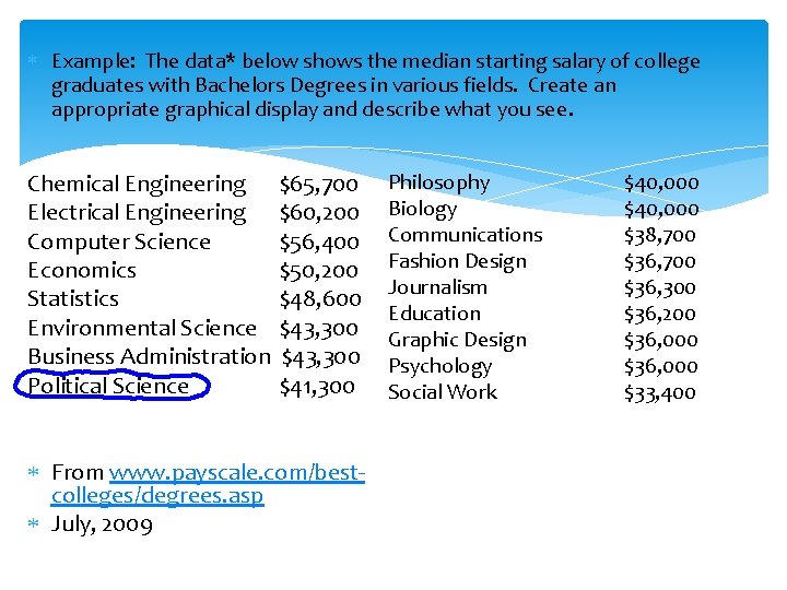  Example: The data* below shows the median starting salary of college graduates with