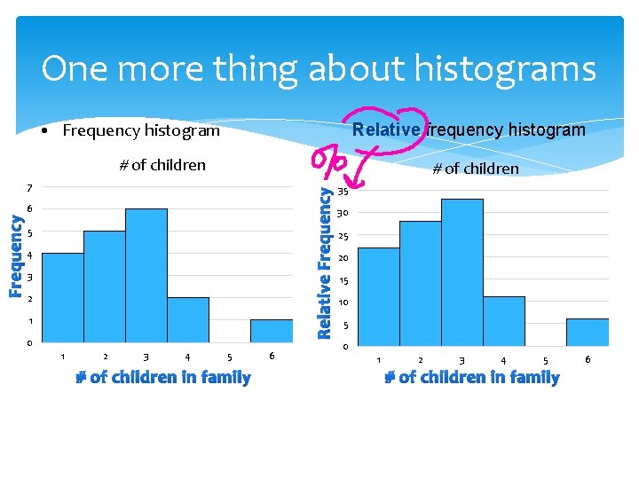 One more thing about histograms • Frequency histogram Relative frequency histogram # of children