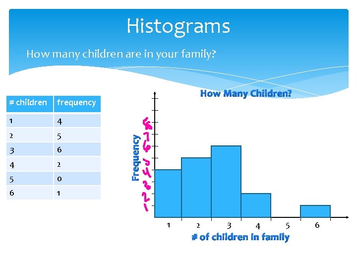 Histograms How many children are in your family? frequency 1 4 2 5 3