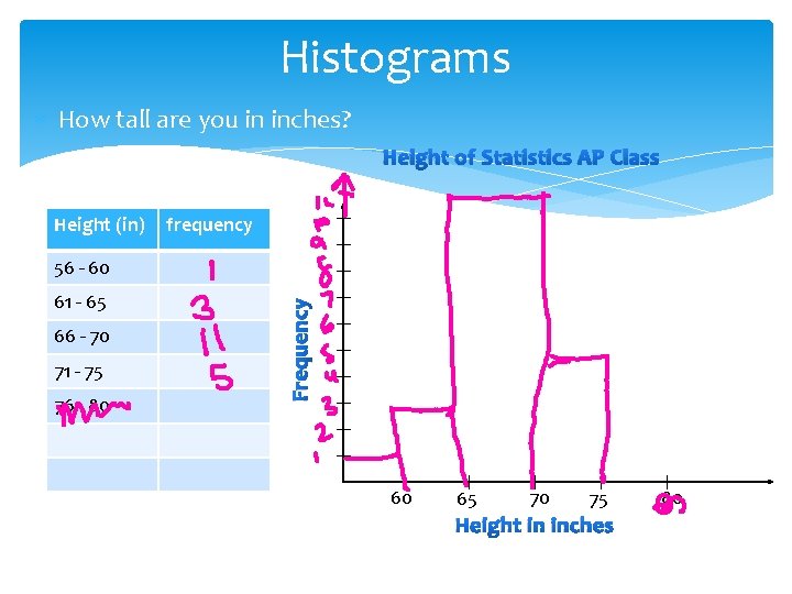 Histograms How tall are you in inches? Height of Statistics AP Class Height (in)