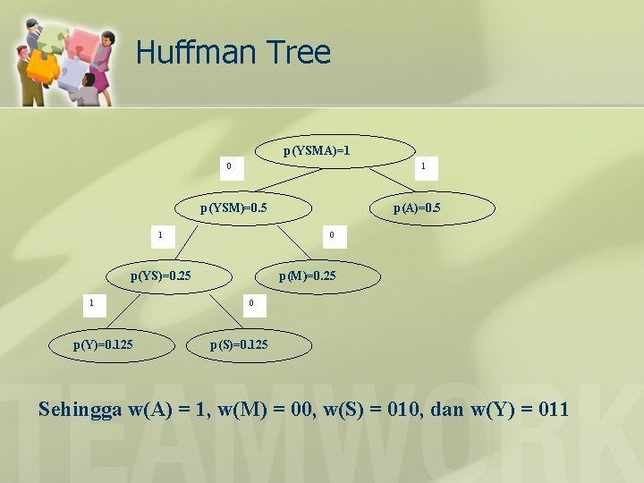 Huffman Tree p(YSMA)=1 0 1 p(YSM)=0. 5 1 0 p(YS)=0. 25 1 p(Y)=0. 125