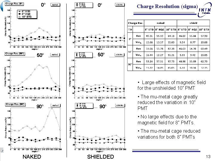 0° 0° Charge Resolution (sigma) Catania 50° • Large effects of magnetic field for