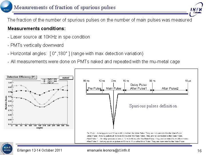 Measurements of fraction of spurious pulses Catania The fraction of the number of spurious