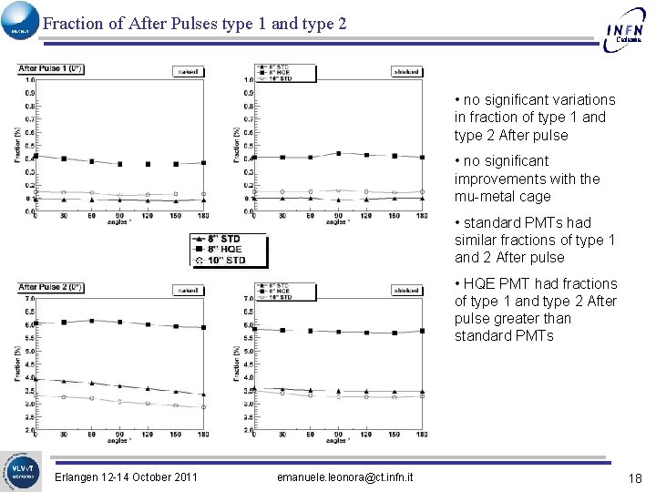 Fraction of After Pulses type 1 and type 2 Catania • no significant variations