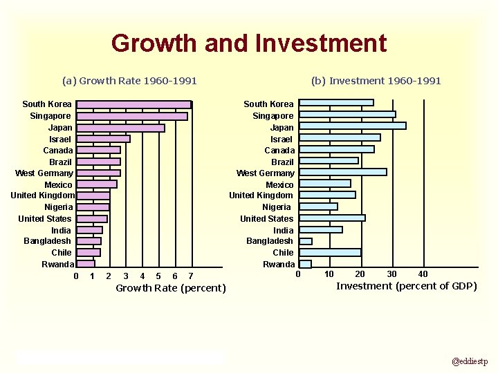 Growth and Investment (a) Growth Rate 1960 -1991 South Korea Singapore Japan Israel Canada