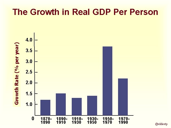 Growth Rate (% per year) The Growth in Real GDP Person 4. 0 3.