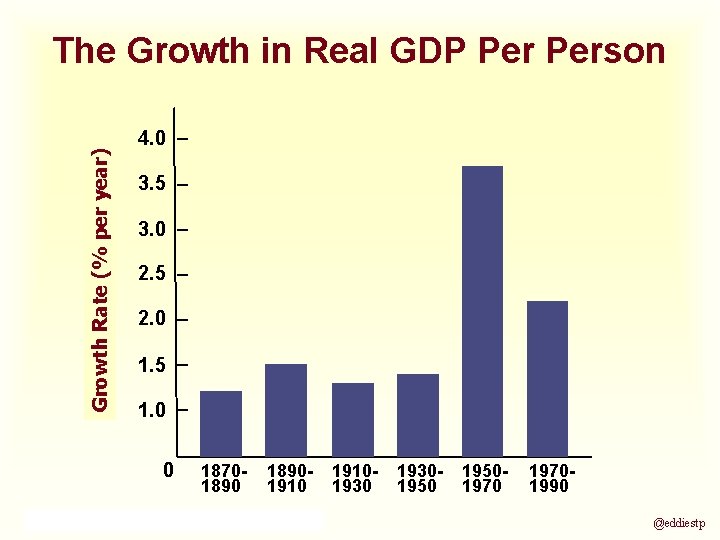 Growth Rate (% per year) The Growth in Real GDP Person 4. 0 3.