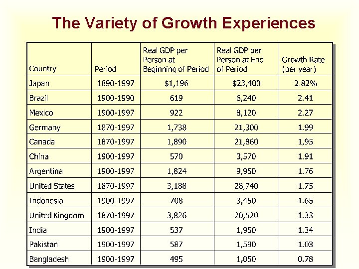 The Variety of Growth Experiences 