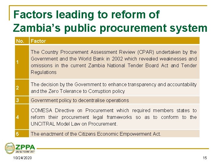 Factors leading to reform of Zambia’s public procurement system No. Factor 1 The Country