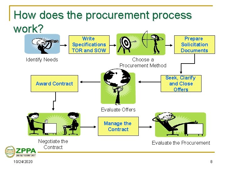 How does the procurement process work? Write Specifications TOR and SOW Identify Needs Prepare