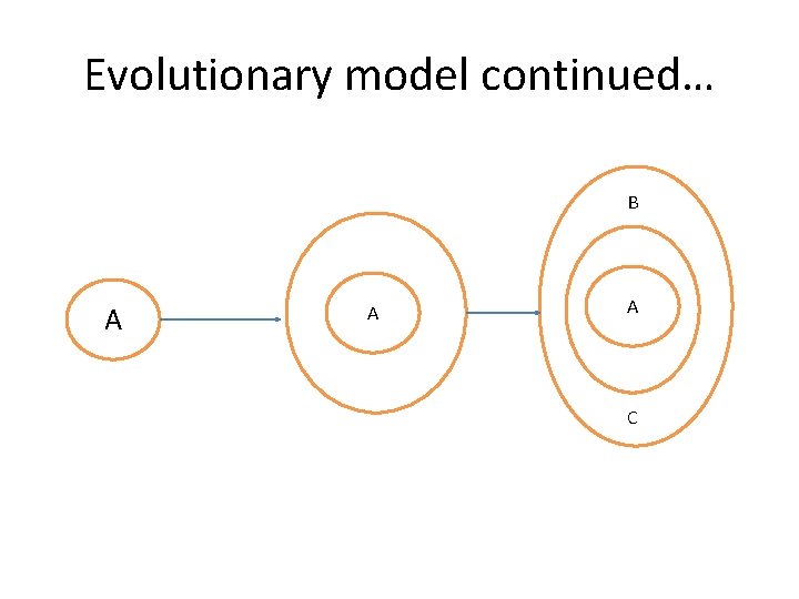 Evolutionary model continued… B A AB A C 