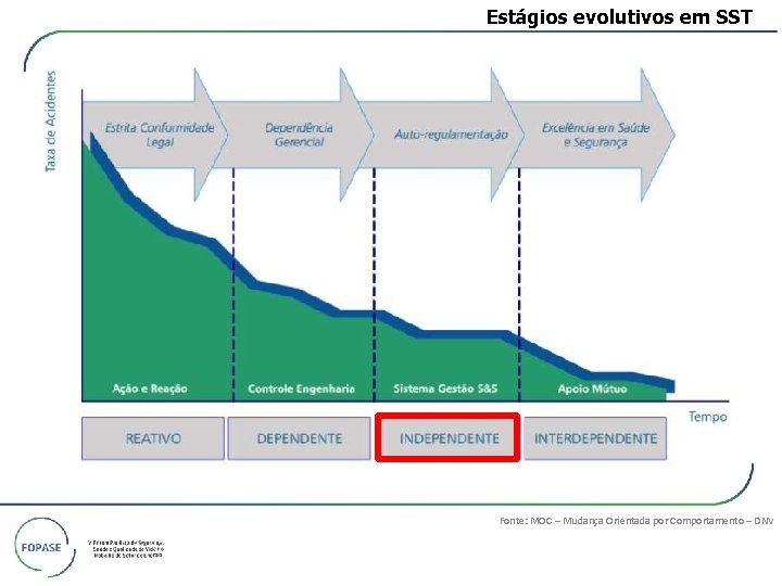 Estágios evolutivos em SST Fonte: MOC – Mudança Orientada por Comportamento – DNV 