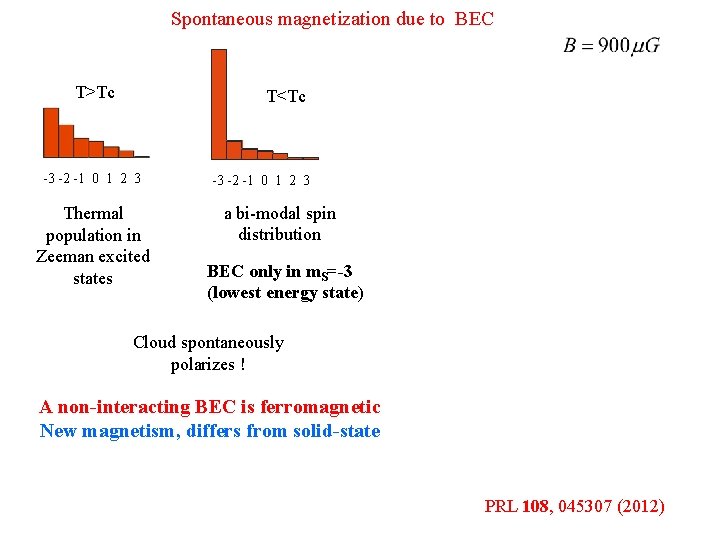 Spontaneous magnetization due to BEC T>Tc T<Tc -3 -2 -1 0 1 2 3