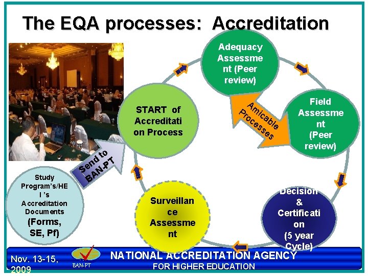 The EQA processes: Accreditation Adequacy Assessme nt (Peer review) START of Accreditati on Process