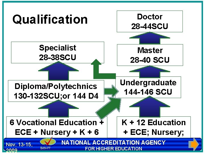 Qualification Doctor 28 -44 SCU Specialist 28 -38 SCU Master 28 -40 SCU Diploma/Polytechnics