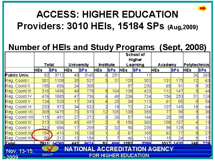 ACCESS: HIGHER EDUCATION Providers: 3010 HEIs, 15184 SPs (Aug, 2009) Number of HEIs and