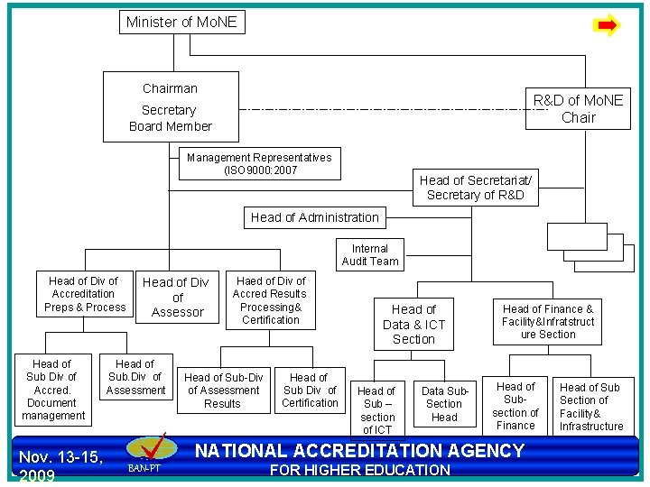 Minister of Mo. NE Chairman R&D of Mo. NE Chair Secretary Board Member Management