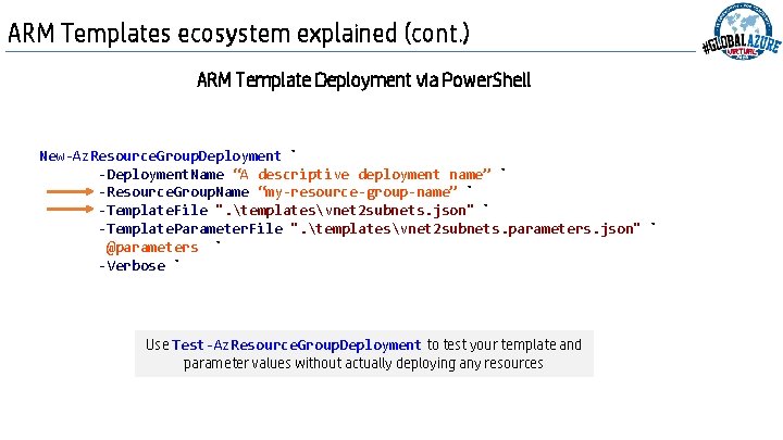 ARM Templates ecosystem explained (cont. ) ARM Template Deployment via Power. Shell New-Az. Resource.