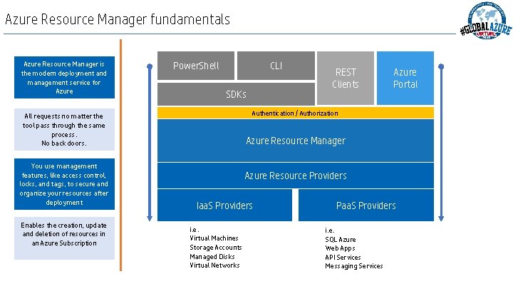 Azure Resource Manager fundamentals Azure Resource Manager is the modern deployment and management service