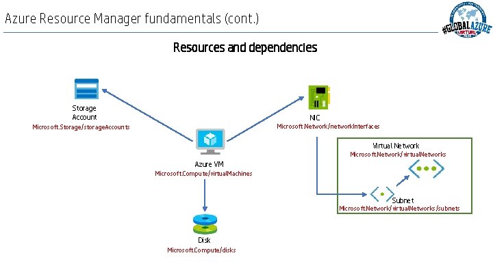 Azure Resource Manager fundamentals (cont. ) Resources and dependencies Storage Account NIC Microsoft. Network/network.