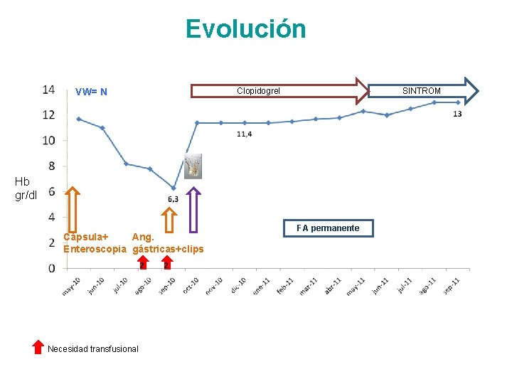 Evolución Clopidogrel VW= N SINTROM Hb gr/dl Cápsula+ Ang. Enteroscopia gástricas+clips 2 Necesidad transfusional