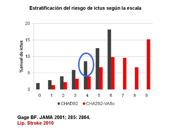 Estratificación del riesgo de ictus según la escala Gage BF. JAMA 2001; 285: 2864.