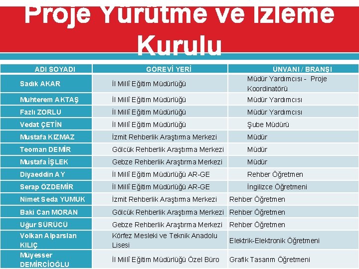 Proje Yürütme ve İzleme Kurulu ADI SOYADI GÖREVİ YERİ ÜNVANI / BRANŞI Müdür Yardımcısı