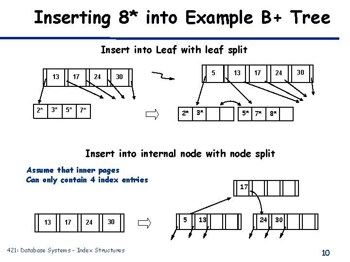 Inserting 8* into Example B+ Tree Insert into Leaf with leaf split 13 3*