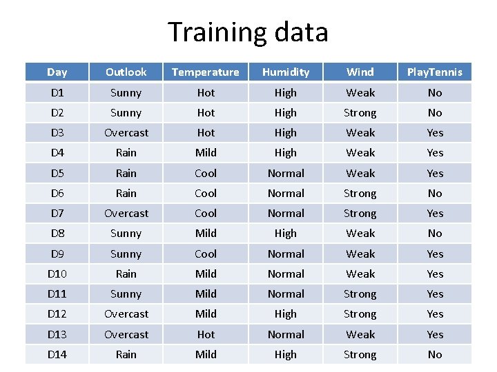 Training data Day Outlook Temperature Humidity Wind Play. Tennis D 1 Sunny Hot High