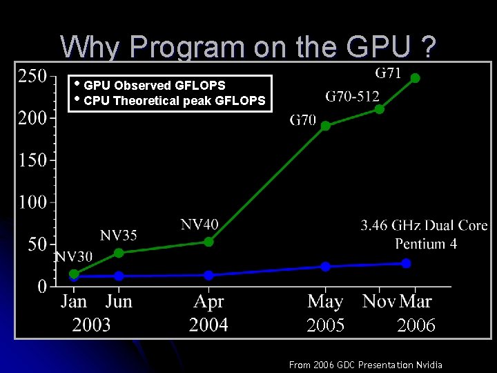 Why Program on the GPU ? • GPU Observed GFLOPS • CPU Theoretical peak