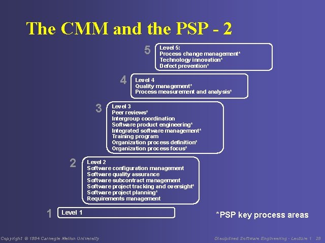 The CMM and the PSP - 2 5 4 3 2 1 Level 5: