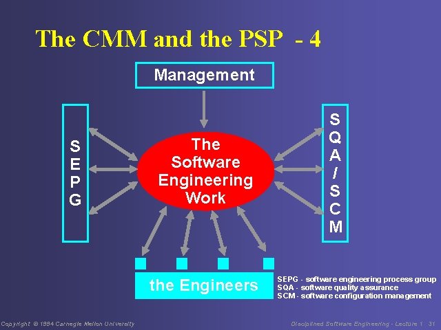 The CMM and the PSP - 4 Management S E P G The Software