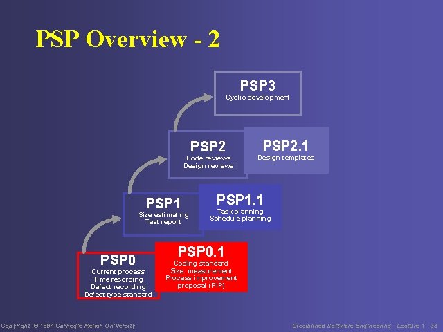 PSP Overview - 2 PSP 3 Cyclic development PSP 2 Code reviews Design reviews