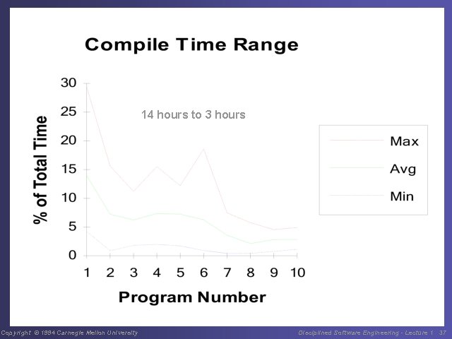 14 hours to 3 hours Copyright © 1994 Carnegie Mellon University Disciplined Software Engineering