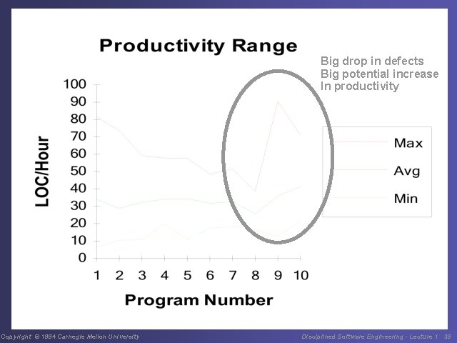 Big drop in defects Big potential increase In productivity Copyright © 1994 Carnegie Mellon